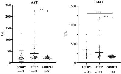 Use of Anti-angiogenic Drugs Potentially Associated With an Increase on Serum AST, LDH, CK, and CK-MB Activities in Patients With Cancer: A Retrospective Study